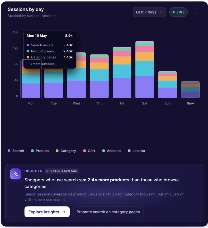 Sample Behavior dashboard, sessions-by-day stacked bar chart by surface, with an insights callout