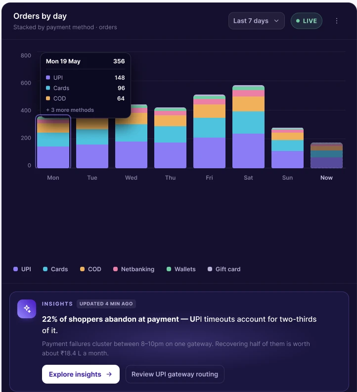 Sample Conversion dashboard, orders-by-day stacked bar chart by payment method, with an insights callout