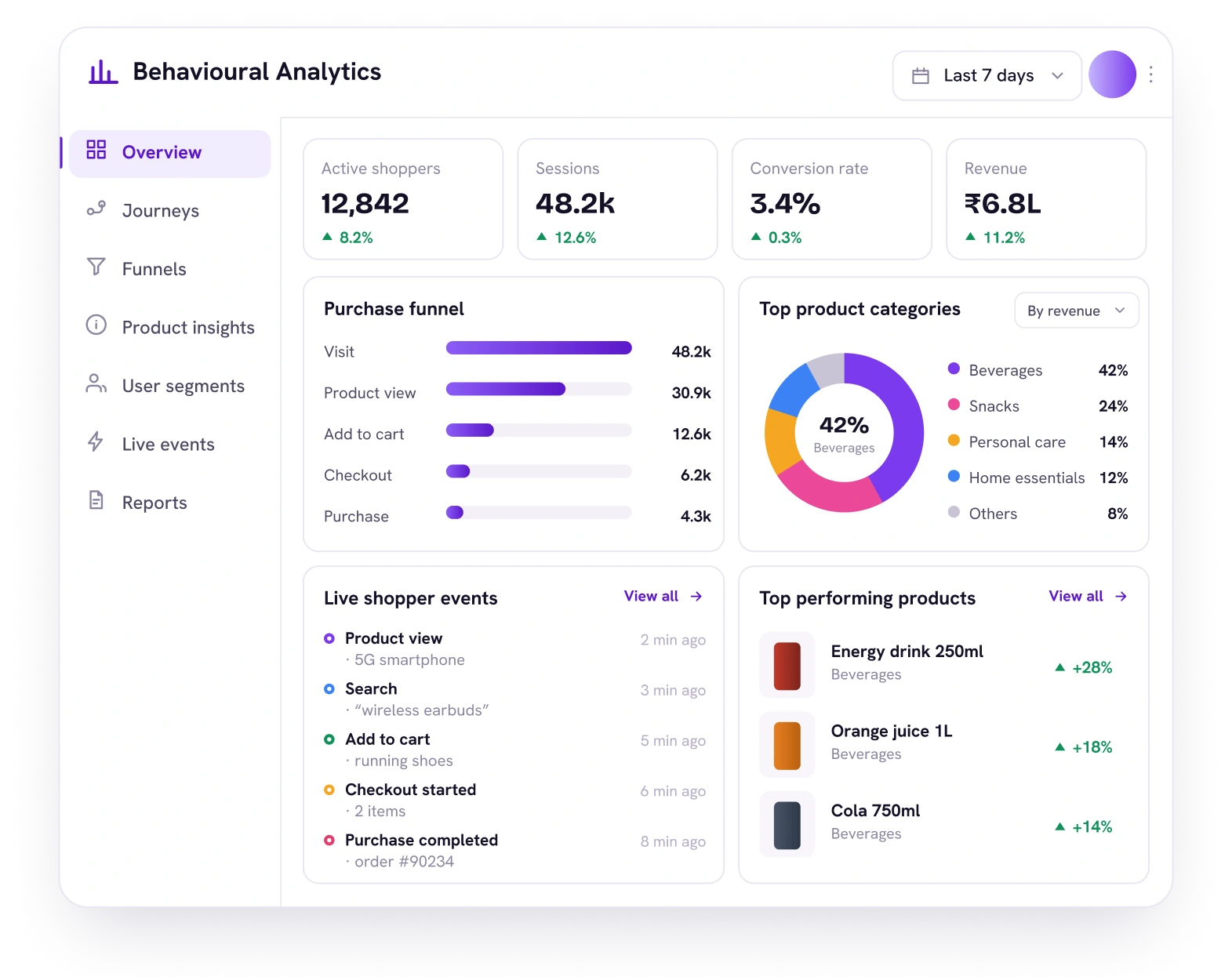 The behavioural-analytics live dashboard showing four real-time KPIs, a five-step purchase funnel, a top-product-categories breakdown and a live shopper event feed