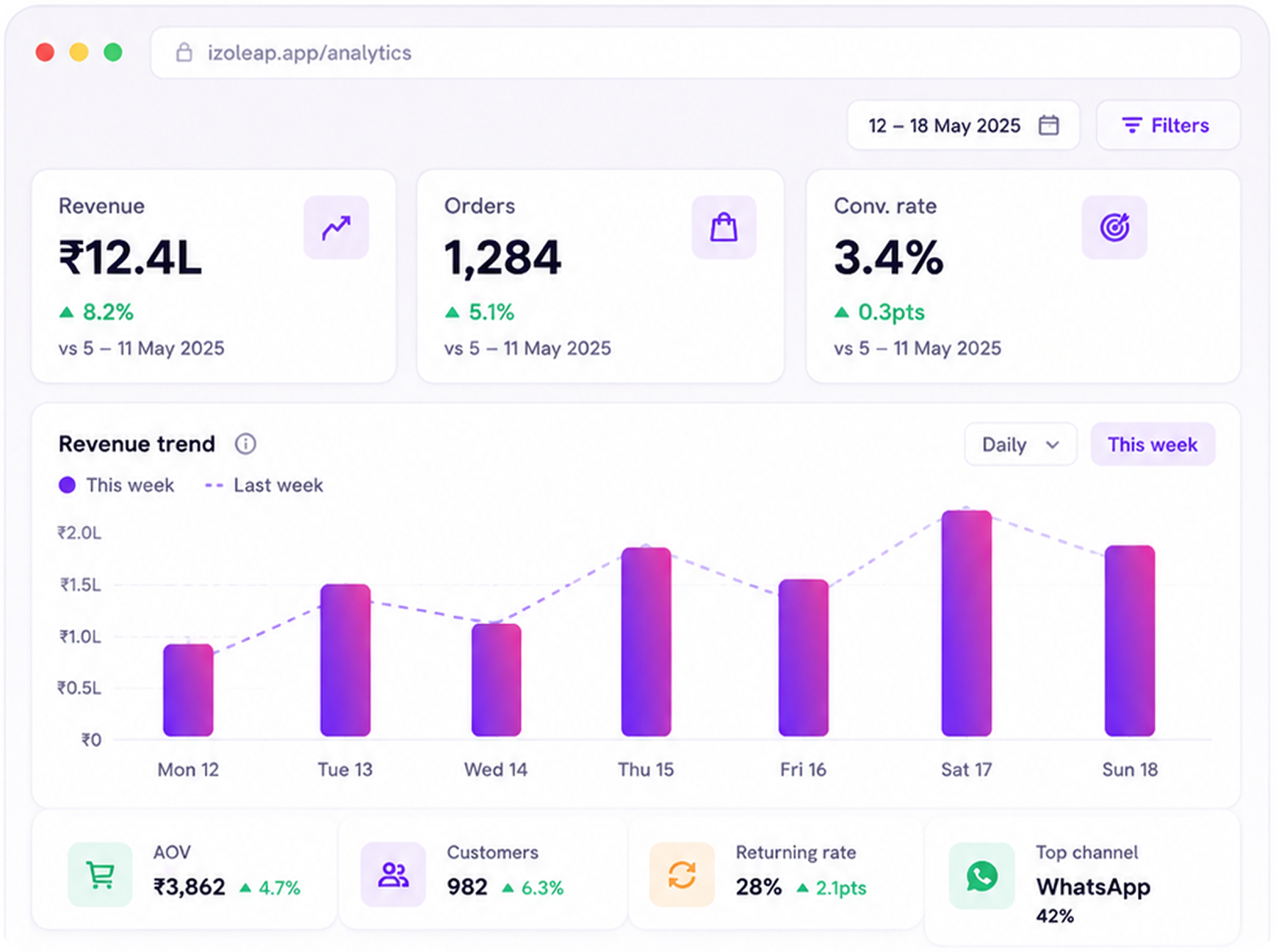 Izoleap intelligence and insights dashboard with live KPIs and AI recommendations