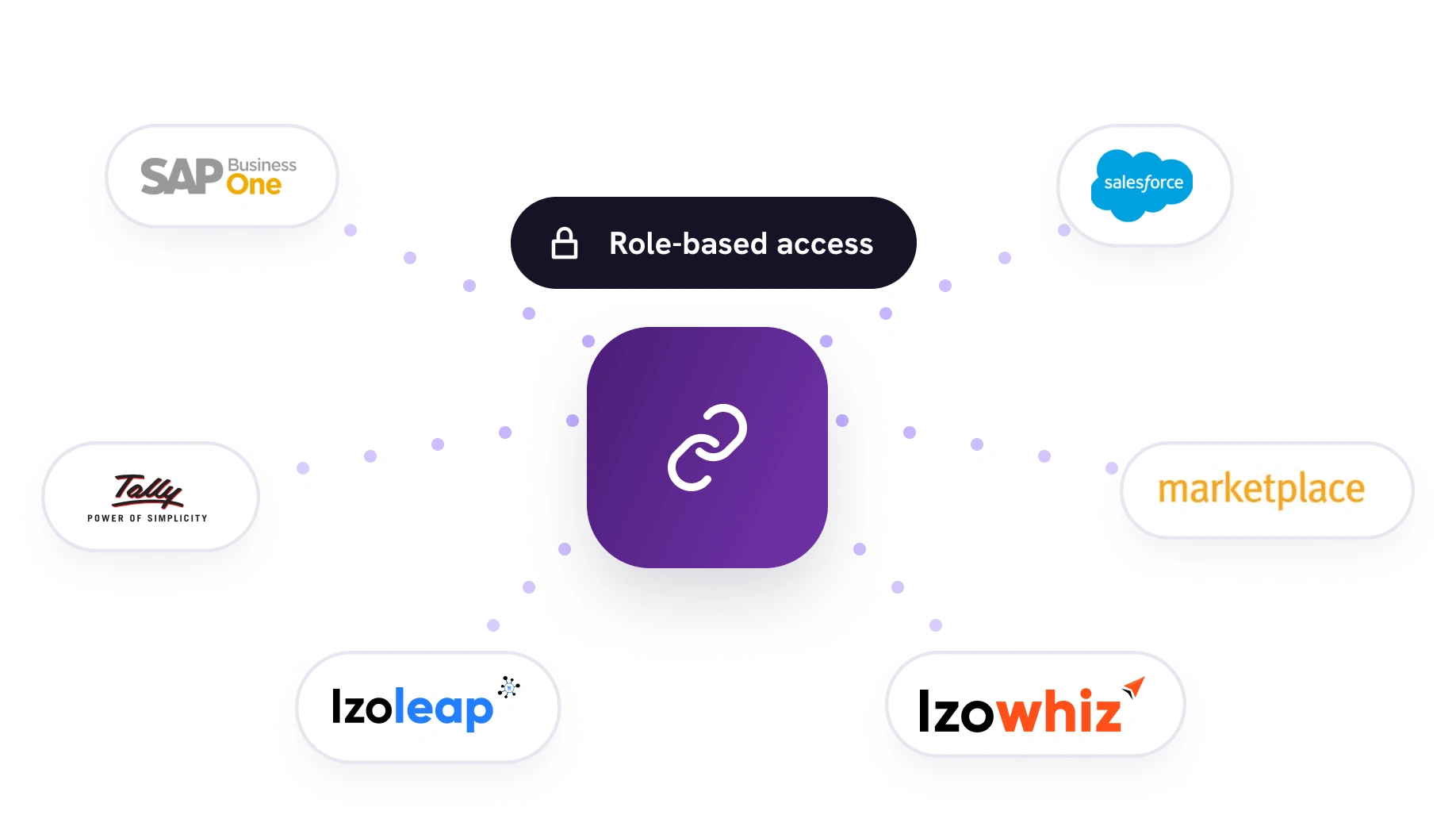 An integrations hub connecting SAP Business One, Salesforce, Tally, a marketplace channel, Izoleap and Izowhiz, with role-based access