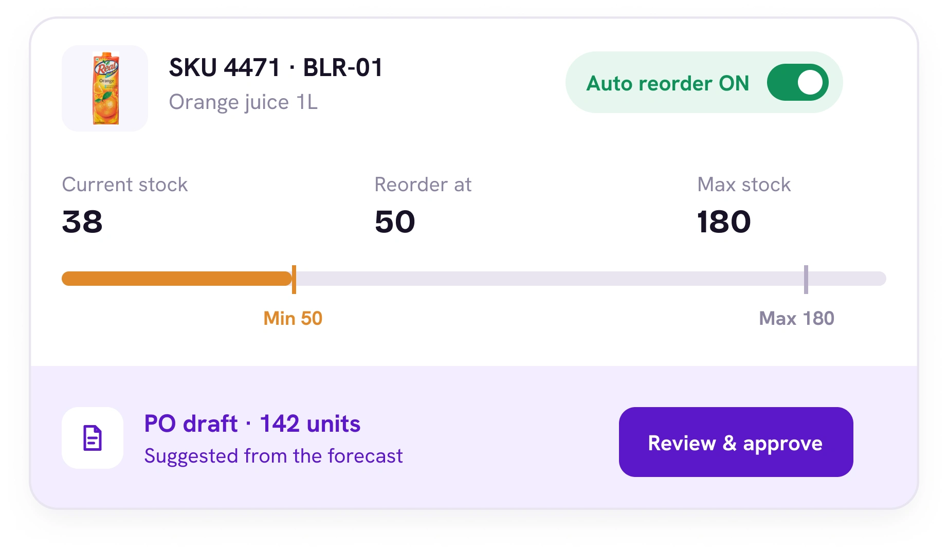 A reorder threshold card for a 1-litre orange juice SKU: current stock 38, reorder at 50, max stock 180, with a suggested purchase order of 142 units
