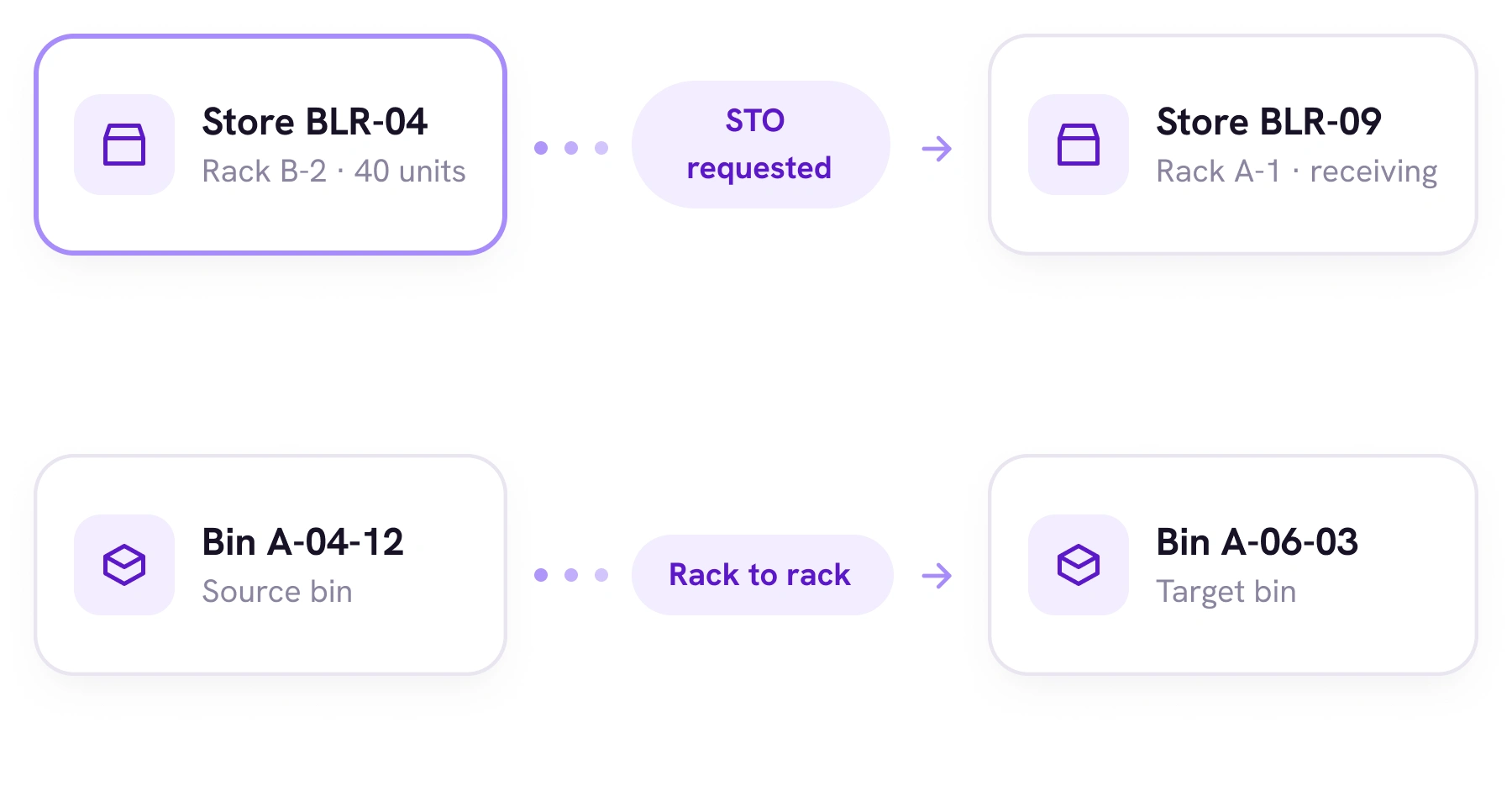 A transfer diagram: a store-to-store transfer requested between two stores, and a rack-to-rack transfer between two bins
