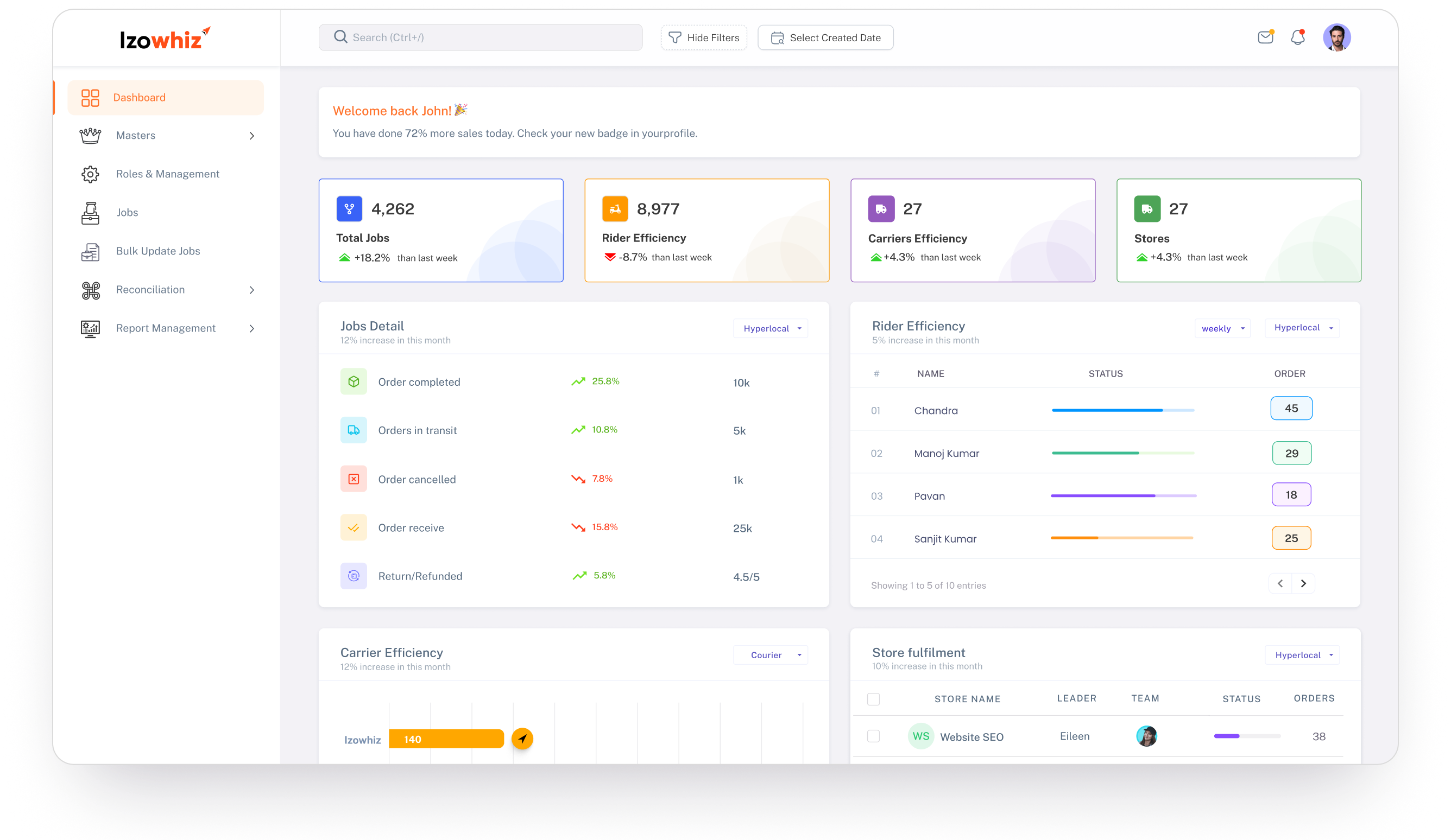 The Izowhiz analytics dashboard showing jobs across both fleets, rider availability and the exception queue in one view